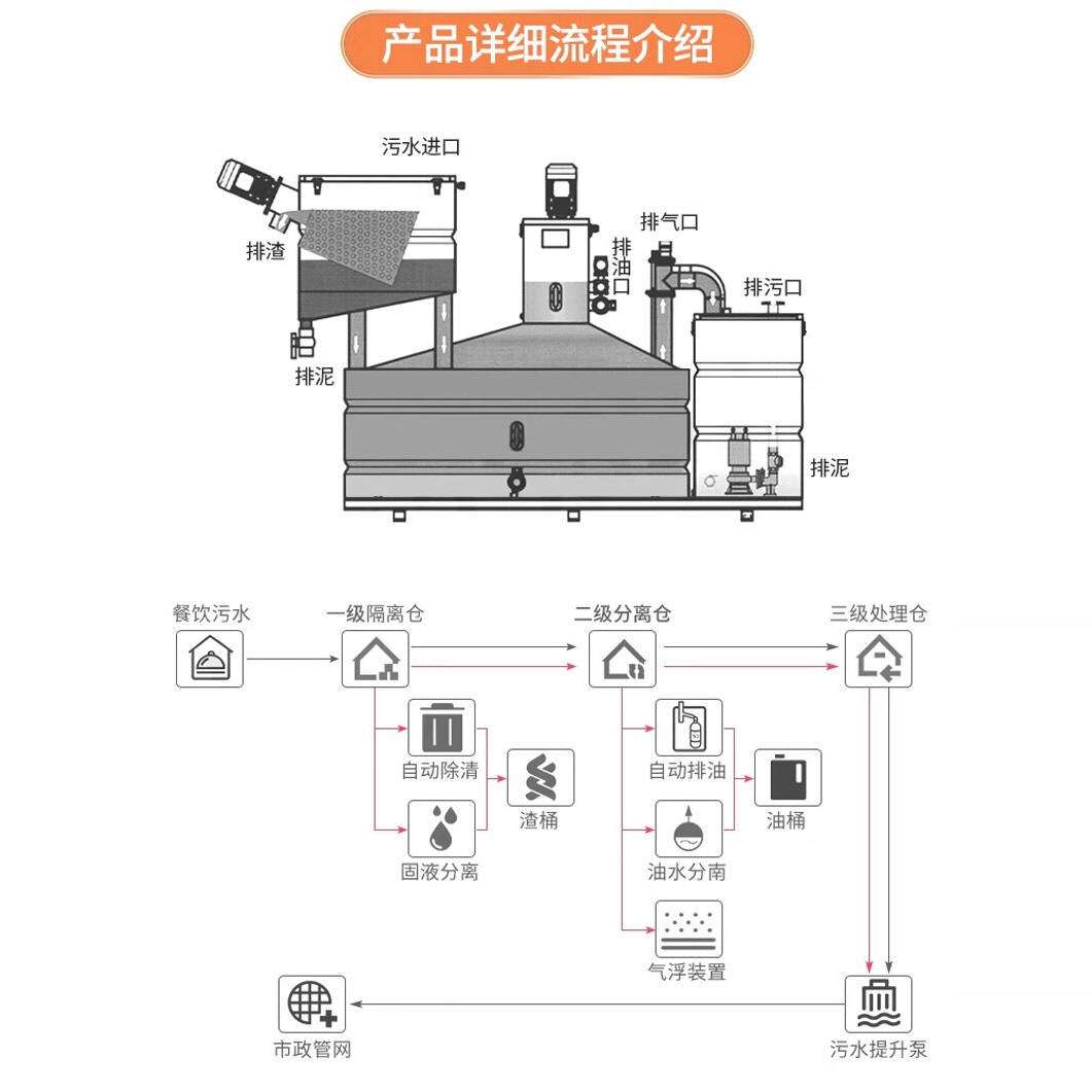 一体化隔油设备酒店餐饮油水分离器学校食堂商场地下污水提升装置