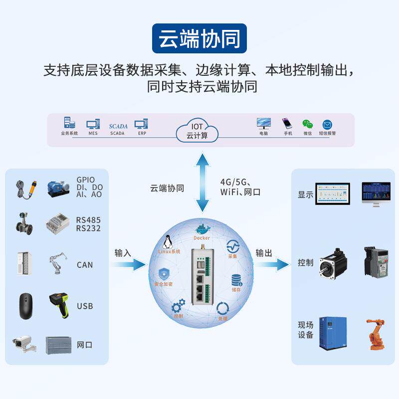 ARM工业边缘网关 4核A53 多端口+高清视频 可搭载Halcon/SCADA