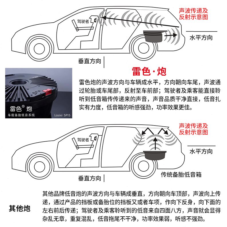 功放超薄汽车炮后备箱改装备胎低音炮重低音车载专用备胎喇叭专用