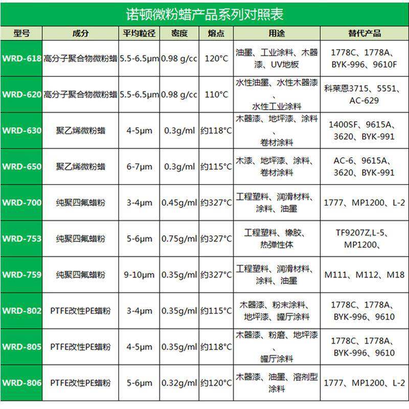 水性专用微粉蜡WRD-620手感工抗刮性好水性木漆业WRD-620漆器皮处,工业油品/胶粘/化学/实验室用品,消光粉,淘宝优惠券,粉丝福利购,淘宝优惠卷