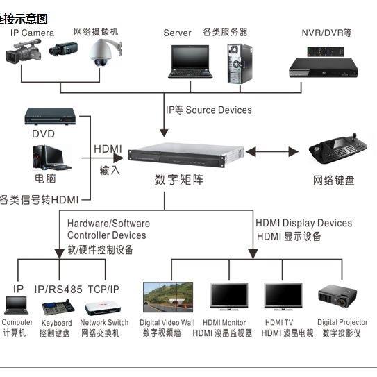 解码矩阵高清器单口单