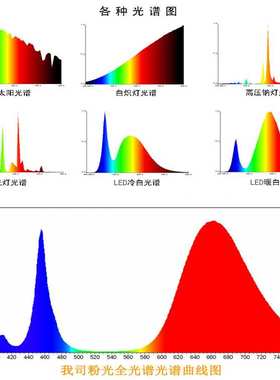 全光谱380-840nmled灯珠 普瑞封装 大功率50W集成植物灯珠