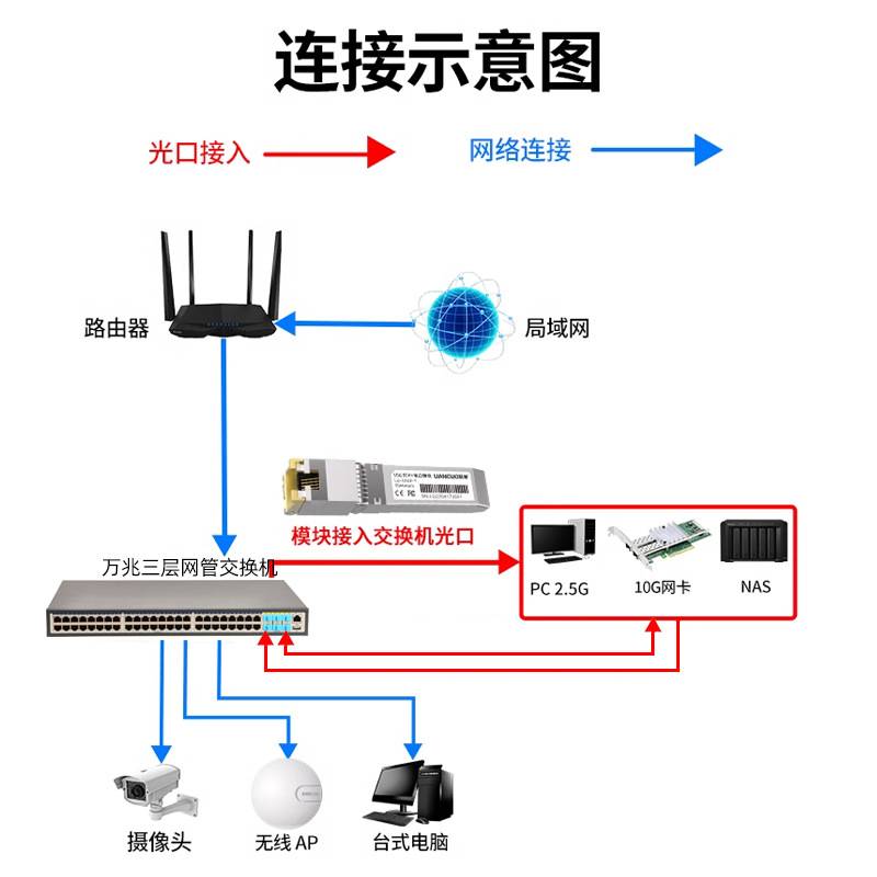 千兆交换机三层全管理poe24/48口千兆电口4/6万兆光口上行交换机