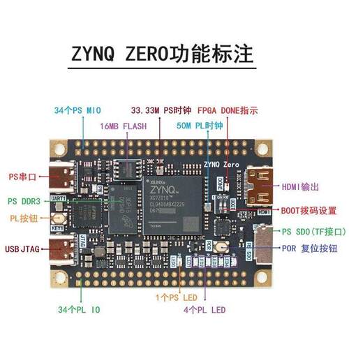 FPGA核心板ZYNQ开发7021