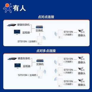 有人5.8g大功率无线网桥室外远距离一对多点对点桥接收发器ST515N