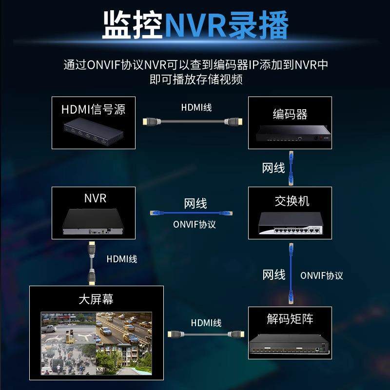 8路1U机架式H.265编码器HDMI转iptv/udp监控海康NVR录制多接口
