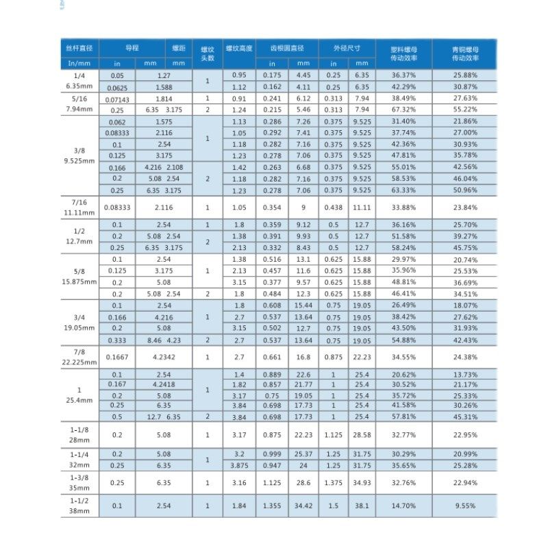 不锈钢梯形丝杆t型丝杆粗牙丝杠梯形螺杆方扣牙条tr16t20t30t4050,标准件/零部件/工业耗材,丝杆,淘宝优惠券,粉丝福利购,淘宝优惠卷