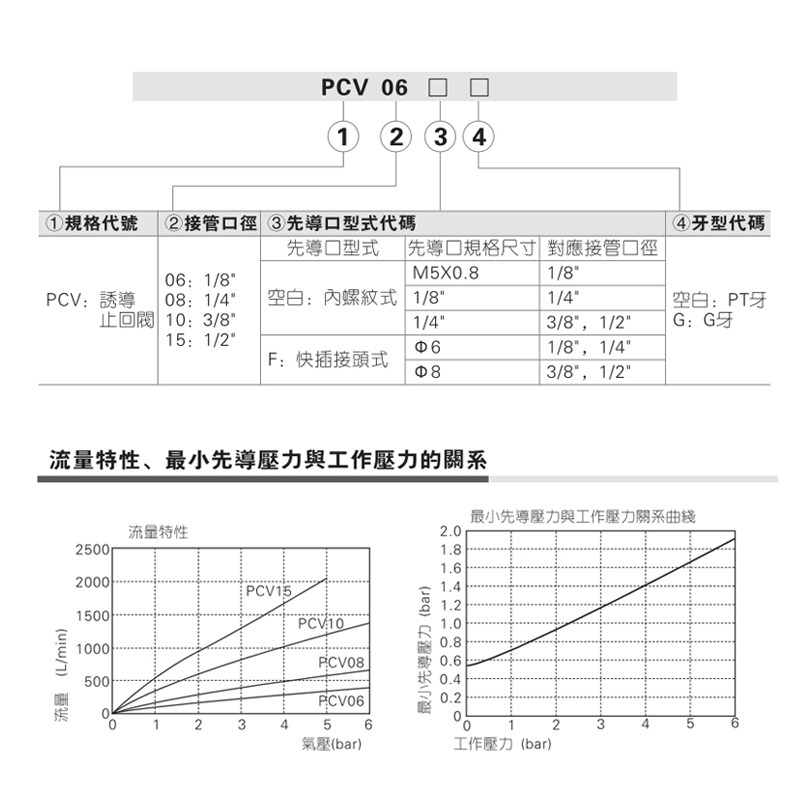 空气气动诱导止回阀空压气控单向阀气缸定位QDS02 PCV06 08 10-15