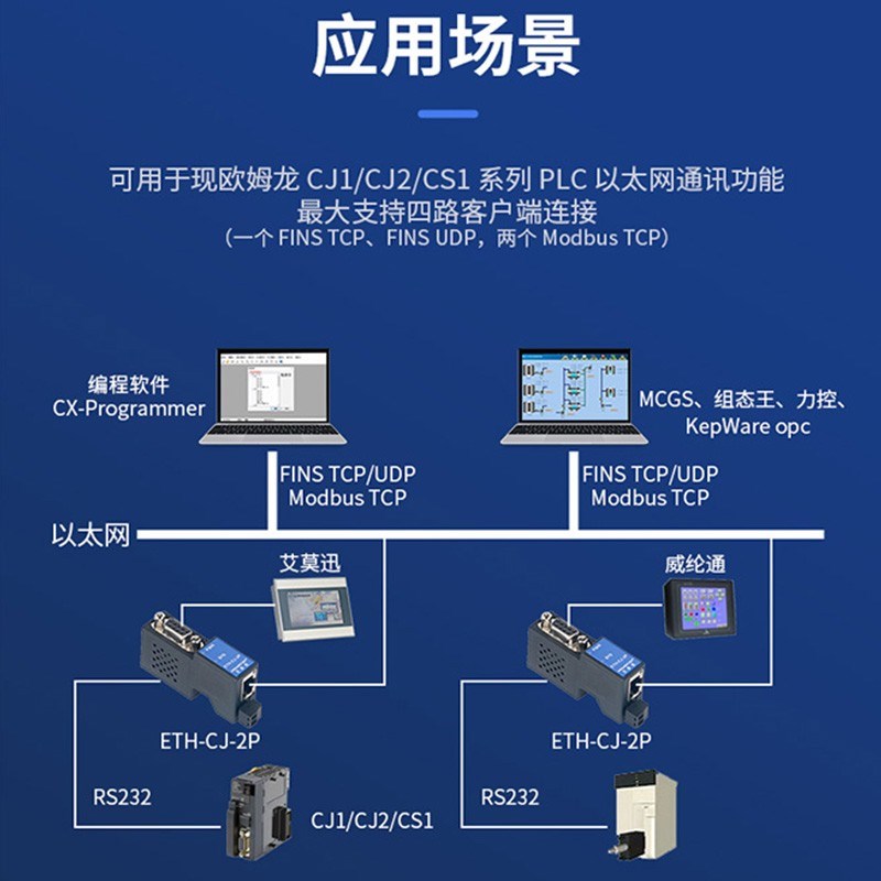 兼容欧姆龙cj系列PLC串口转以太网扩展编程口通讯模块eth-cp-2p