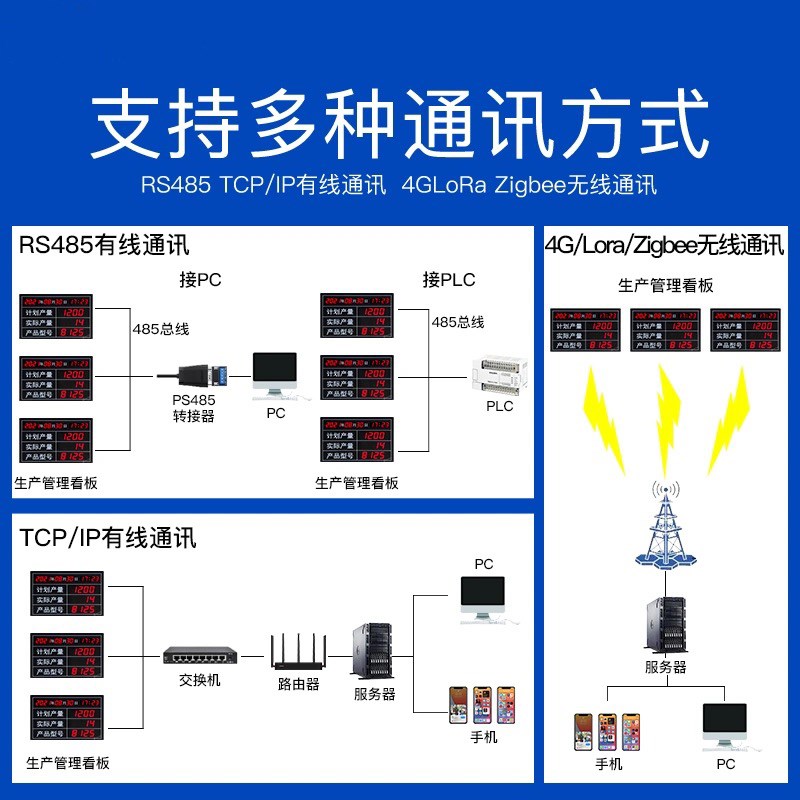 RS485通讯车间流水线看板数码管生产显示屏LED产量计数看板定制