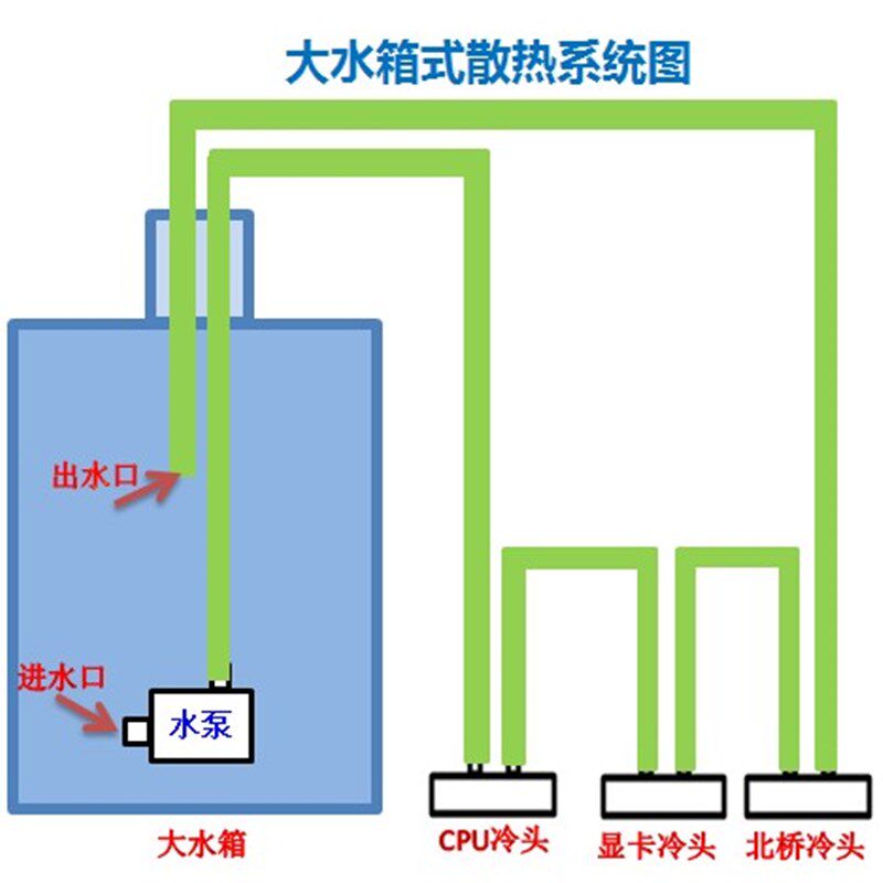 电脑水冷套装CPU显卡大水箱水散热器/风扇