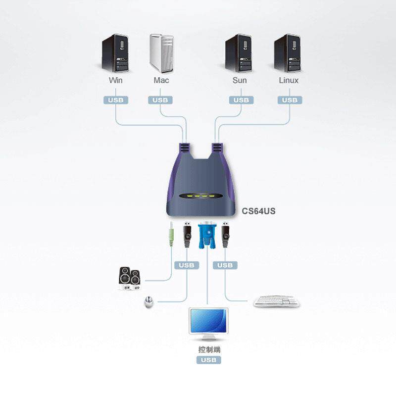 CS64US键盘鼠标4口多电脑共享器kvm切换器4进1出VGA口USB