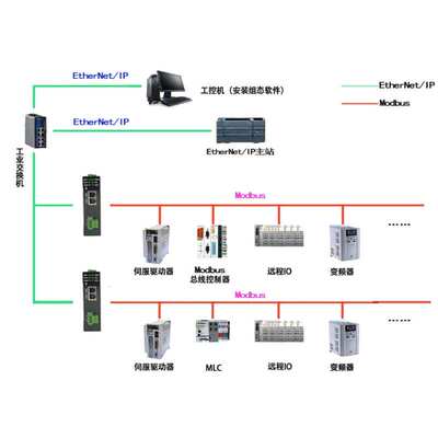 EtherNetIP转ModbusRTU485协议网关转换器支持Modbus主从站无编程