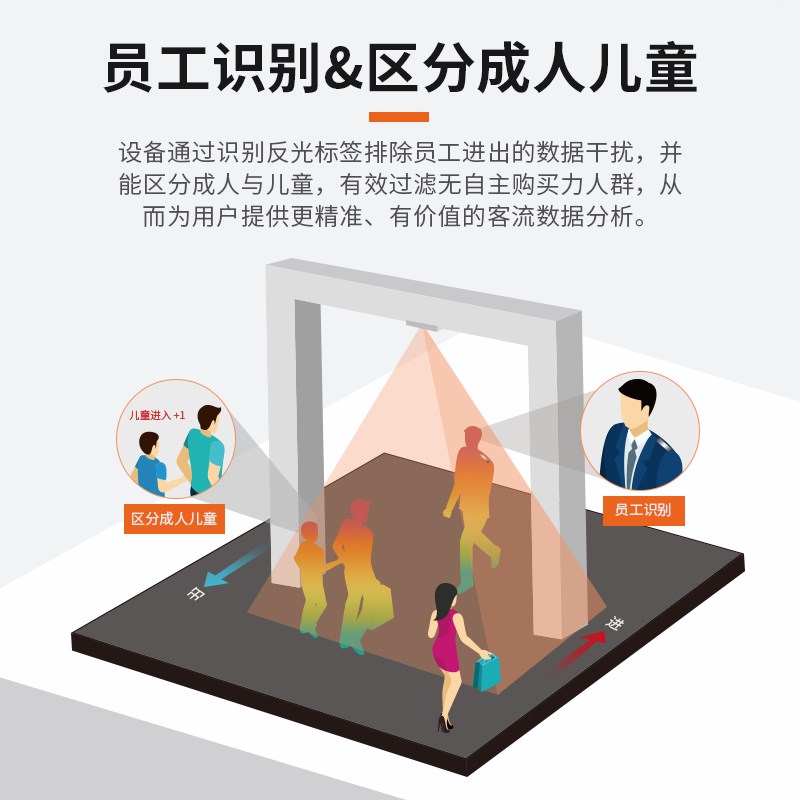 客流量计数器商场门店人流量统计系统进店人数客流统计摄像头