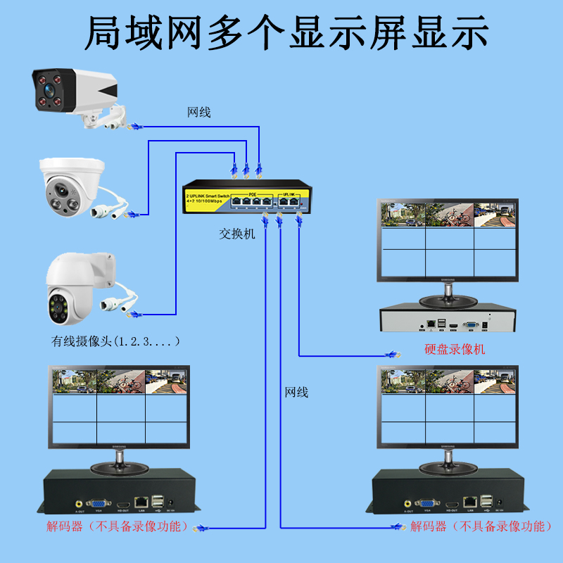 4路9路16路25路32路视频监控解码器网络摄像机多个显示器电视显示