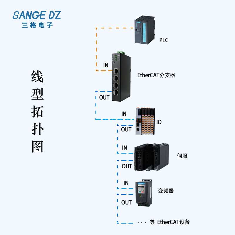 EtherCAT分支器 ethercat交换机可级联支持欧mu龙汇/川PLC主站图片