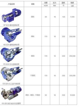 ROTAN齿轮泵丹麦齿轮泵DESMI沥青泵树脂泵