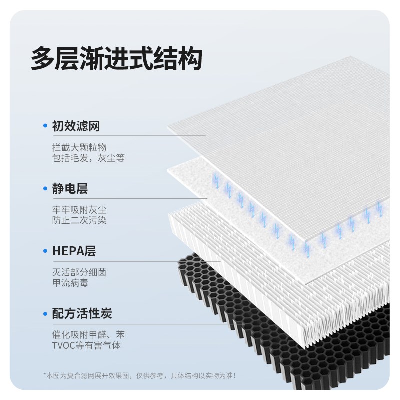 适配卫莱仕空气净化器滤网 WLvS-KQJHQ-001A 复合多层过滤芯