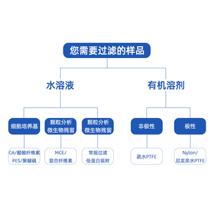 针式 过滤器水系针筒有机滤头津腾微孔滤膜一次性过滤膜0.220.45um