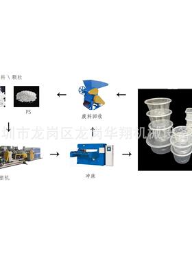 全自动PP/PS可降解快餐盒成型机/一步法成型机高效节能托盘