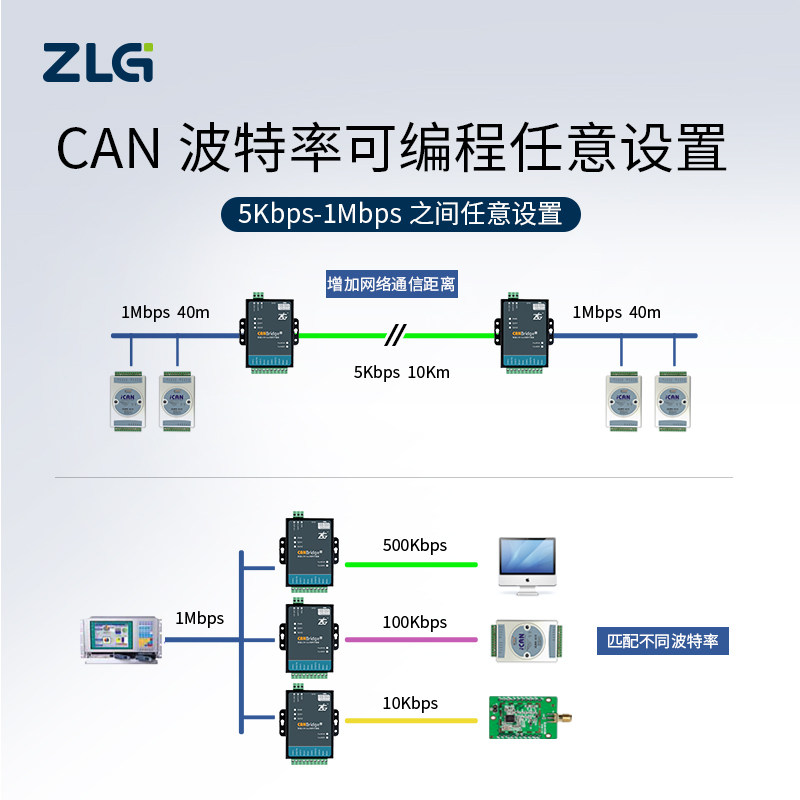ZLG周立功致远电子工业级CAN隔离网关网桥中继器集线器CANBridge+