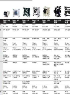 美国原装进口固瑞克GRACO隔膜泵HUSKY307系列乙缩醛D31211现货