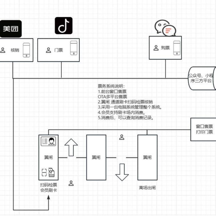 徐州博物馆票务系统公众号买票OTA多平台核销检票
