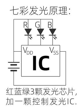 5mm圆状头草七彩慢帽led灯无品牌/珠高品质雾装闪饰3v5v12伏f5七