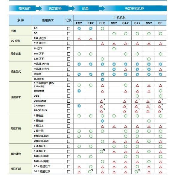 DELAT台QNS达ES3系列plc程序容量64kB//DVP32ES131TDVP48ES300R*2