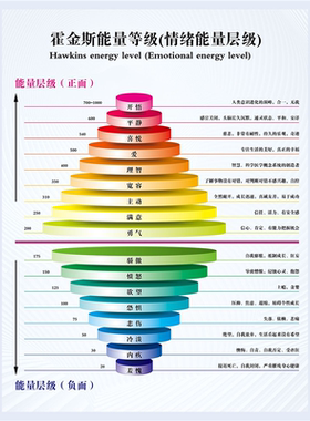 霍金斯能量等级表自粘防水墙贴情绪能量层级图意识心理咨询挂墙画