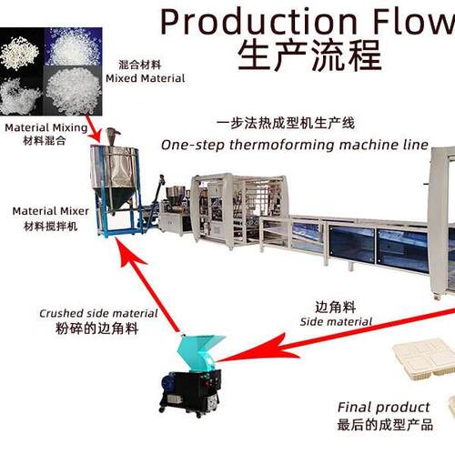 Onee-stepthrmoformingmachineforbiodegradeabltable990ware