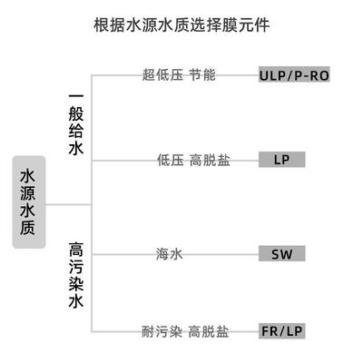 0反渗透8404工业反渗透膜04膜0过8040/404滤膜海水淡化膜