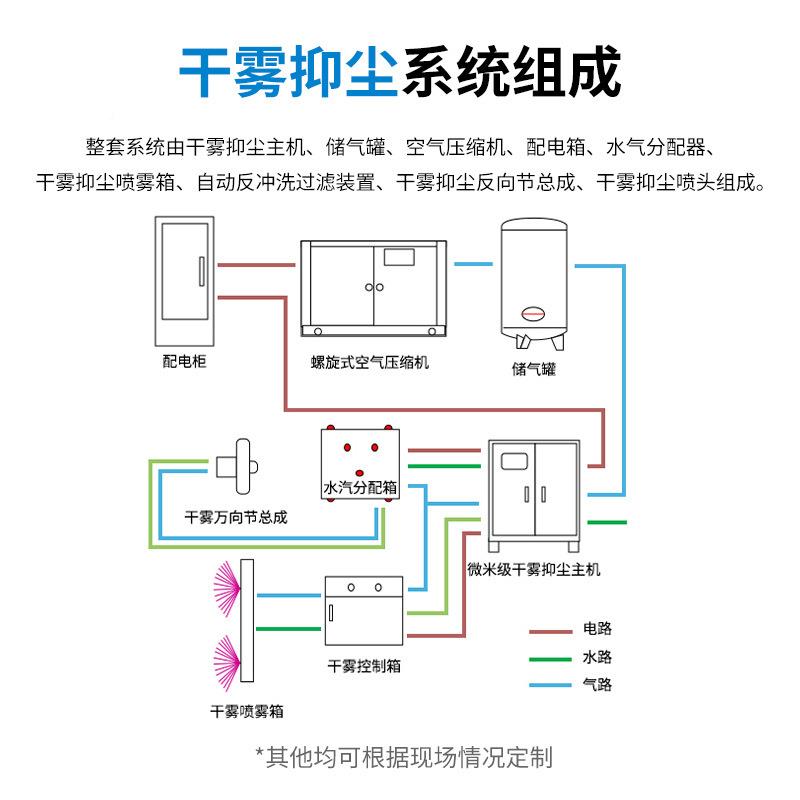 干雾尘设备卡流双体车卸料PSI卸煤渣干雾抑尘系抑统翻车机港口煤