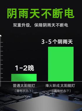 太阳灯户外庭院家用超能GHW亮人体感大应照明壁灯新农村防水功率