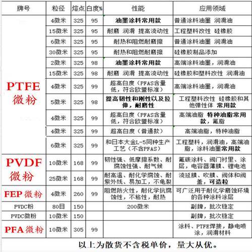 PFA微粉0-121微(米μm)可QEB熔涂性聚四氟乙烯微粉涂料静电喷应用