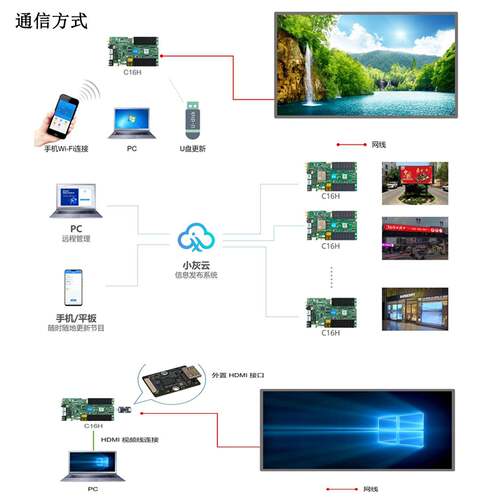灰度技HD-C1科6H全彩LED显示屏异步屏OHF控制载卡广告总带65万像