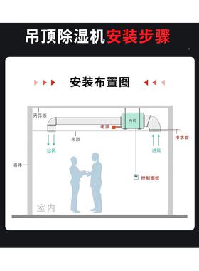 地室67023除湿机下吊顶管道抽湿器家用别储墅藏间空气干燥机