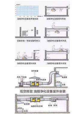大风量油烟净化厨器除除味烧烤净化器30房000不锈钢油烟GEY烟净化