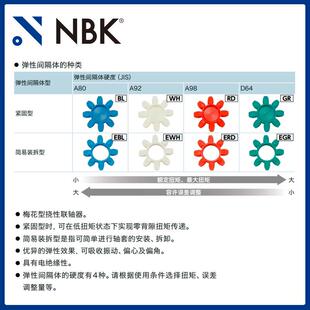 NBKMJC EBL铝定合金夹梅型花联轴器位持CVF螺丝高紧固扭矩 40K