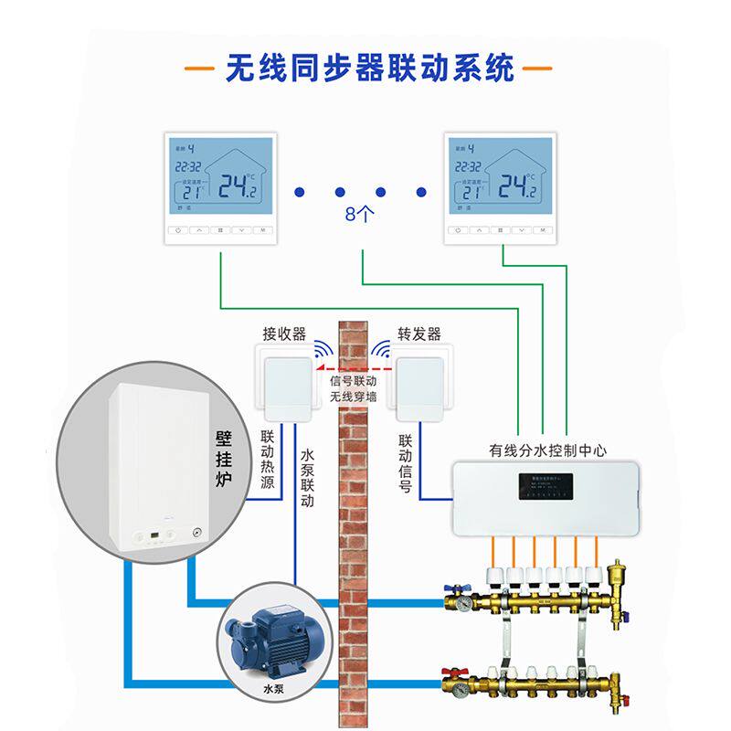 壁挂炉水地暖水泵联动智能分水器分室集中控制有线无线8路输出