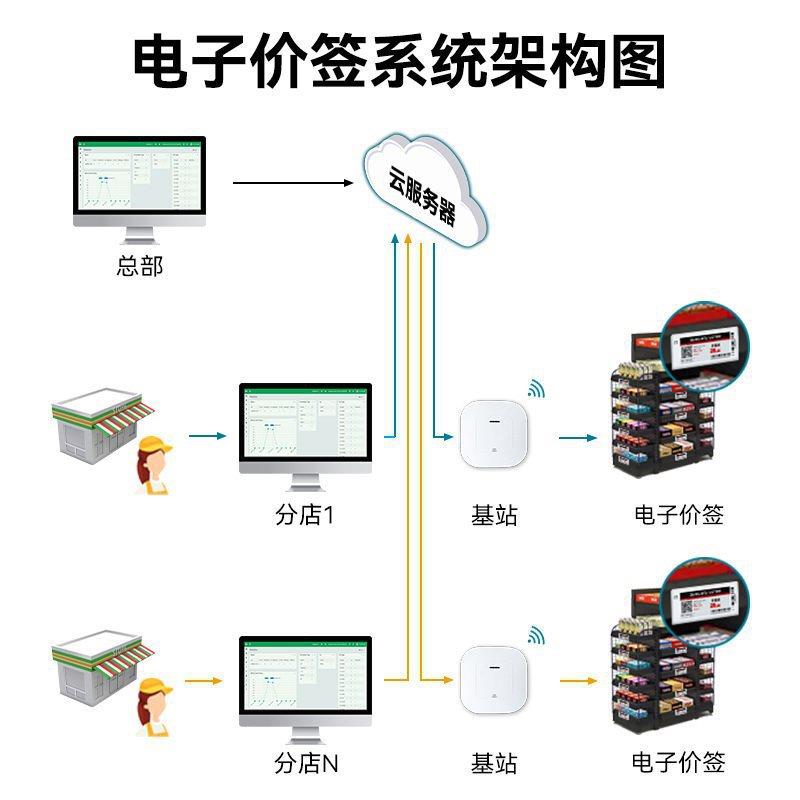 电子价签子纸价格示牌蓝签超市货架标签水屏电标价显墨示屏桌显牌