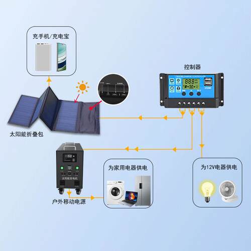 功率100叠W折电包充电【基础款板单晶户外旅游露营应大急充电便携
