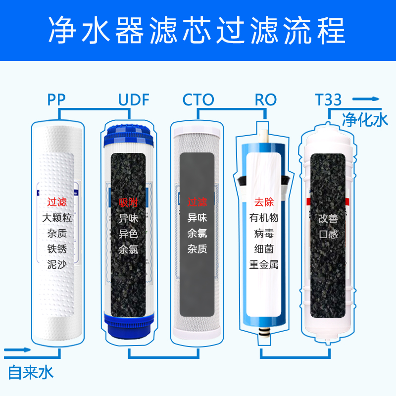 渥泰净水器滤芯家用通用10前置过滤器PP棉芯RO纯水机活性炭配件