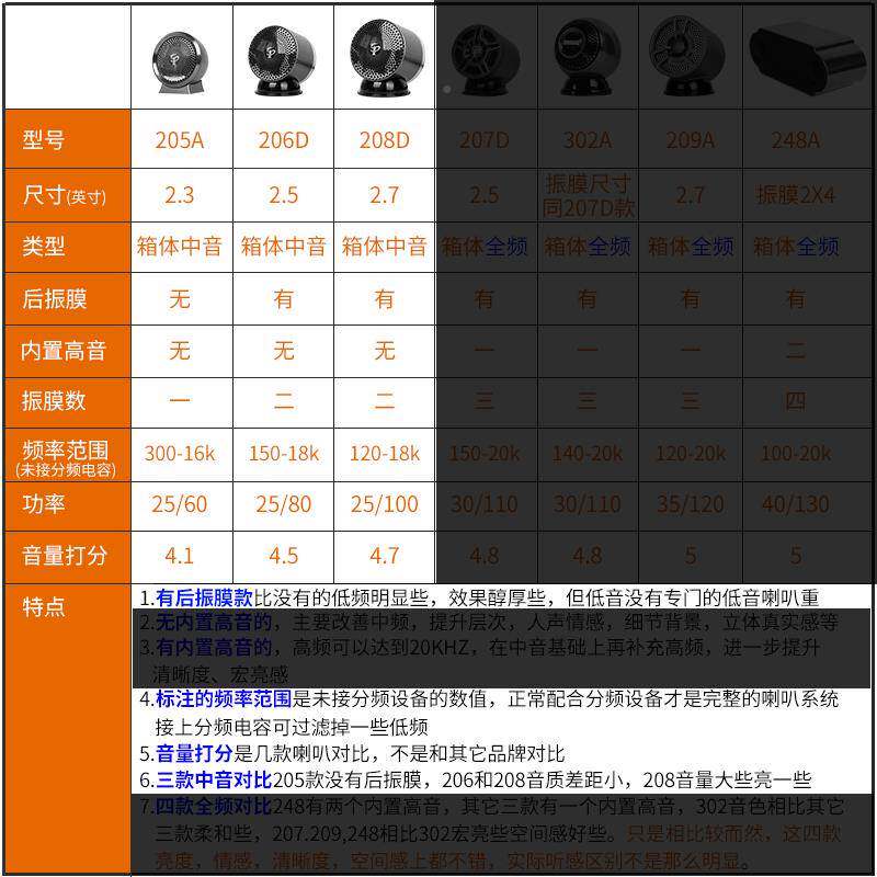 汽车音响中音喇叭置外置中家用环绕前后双叭音2YRS.5寸中喇喇叭改