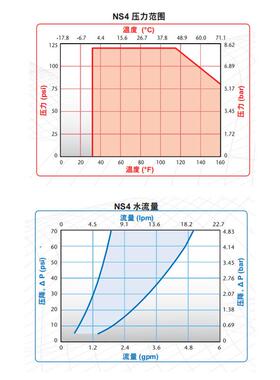 CPC快NSD速接生物实验室无菌灭列菌智能流体NS4系接丙头聚头烯