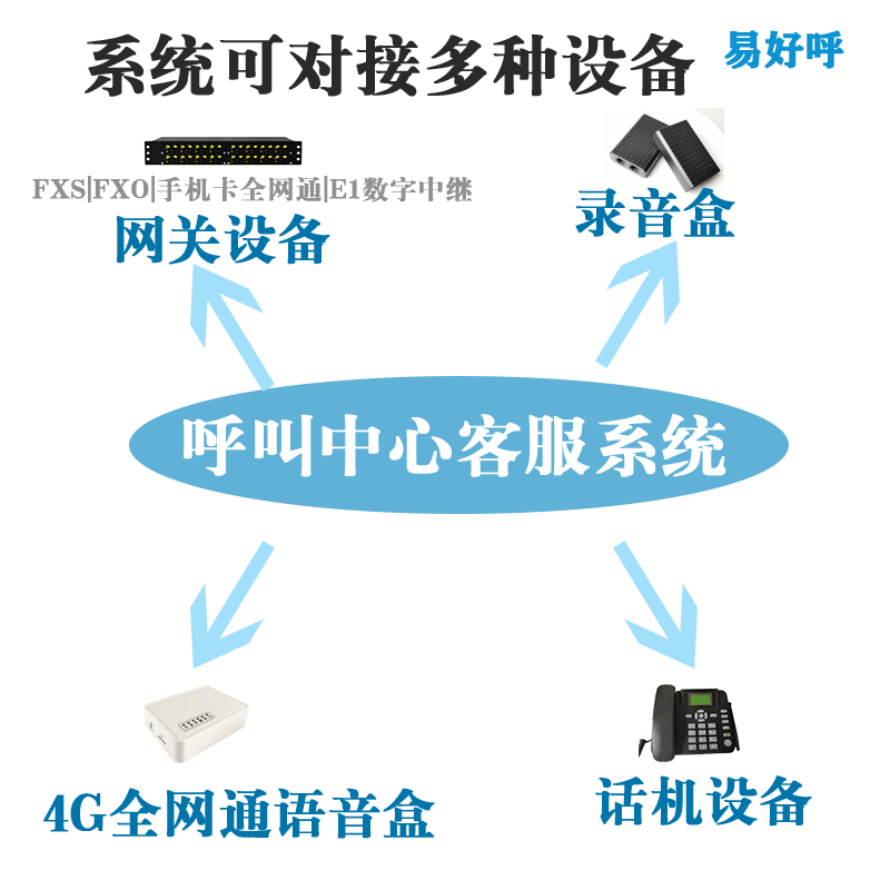 易好呼电销外呼电话销售电话叫中心订客户管理电话系统