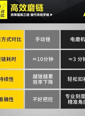 【58.8元抢88168件，抢完恢电复4元迷你电磨动链条手持式HP磨】链