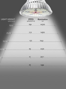 P3ZW03018铝壳150植珠LED植物灯白植加红光家用阳台大A棚种灯生长