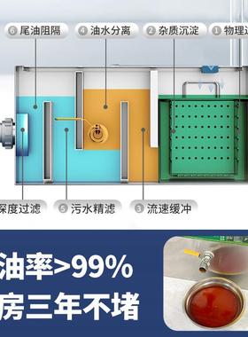 油水分过离器厨油房餐饮滤器商用水油污水饭店滤油钢不FXZ锈地埋
