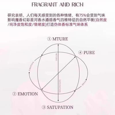 调香师专调！依兰香炽念香氛自然持久留香女士正品官方依兰香香水